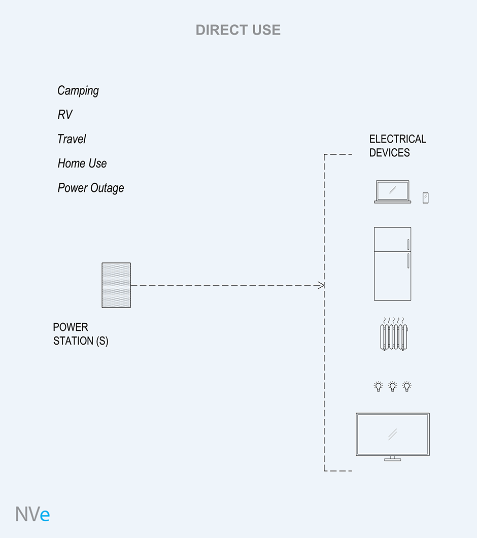 Portable power station setup diagrams