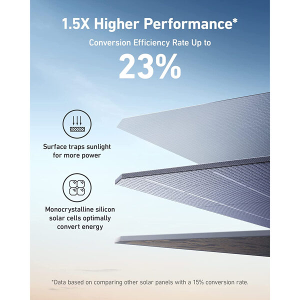 Anker 531 Solar Panel has a conversion efficiency rating of 23%