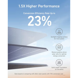 Anker 625 Solar Panel has 23% conversion efficiency rating