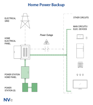 Whole Home Power Backup